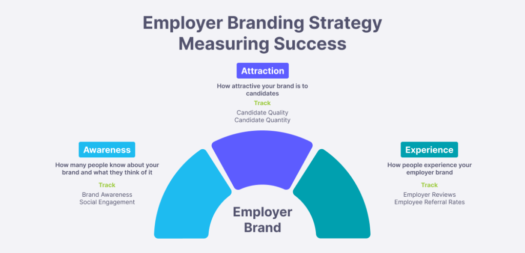 Employer branding strategy measuring success