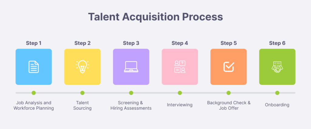 talent acquisition process